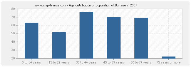 Age distribution of population of Borrèze in 2007