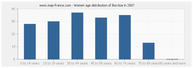 Women age distribution of Borrèze in 2007