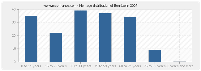 Men age distribution of Borrèze in 2007
