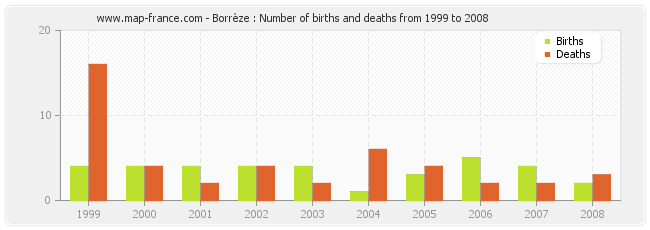 Borrèze : Number of births and deaths from 1999 to 2008
