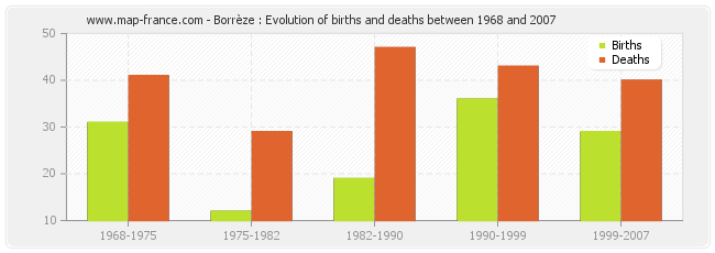Borrèze : Evolution of births and deaths between 1968 and 2007
