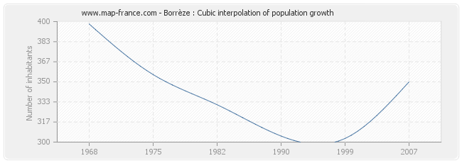 Borrèze : Cubic interpolation of population growth
