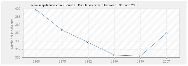 Population Borrèze