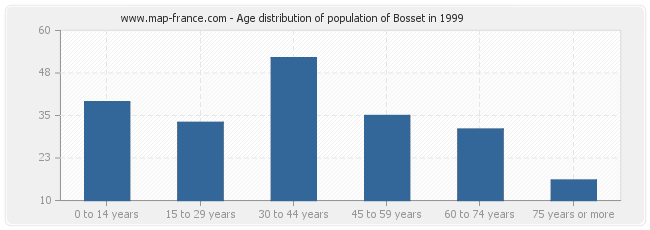 Age distribution of population of Bosset in 1999