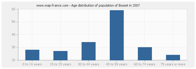 Age distribution of population of Bosset in 2007