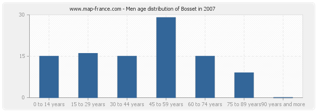 Men age distribution of Bosset in 2007