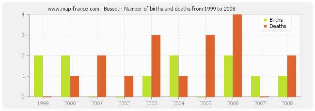 Bosset : Number of births and deaths from 1999 to 2008