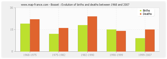 Bosset : Evolution of births and deaths between 1968 and 2007