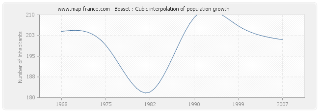 Bosset : Cubic interpolation of population growth