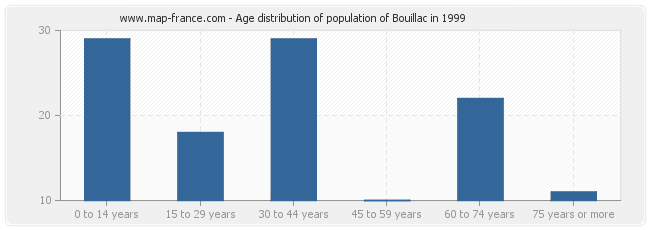 Age distribution of population of Bouillac in 1999