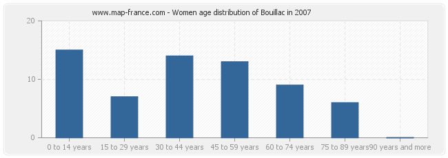 Women age distribution of Bouillac in 2007