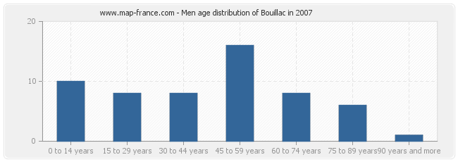 Men age distribution of Bouillac in 2007