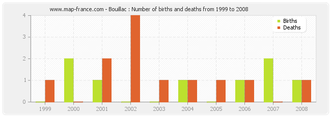 Bouillac : Number of births and deaths from 1999 to 2008