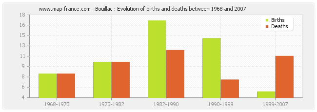 Bouillac : Evolution of births and deaths between 1968 and 2007