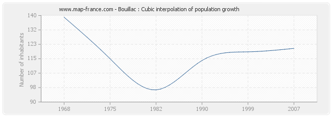 Bouillac : Cubic interpolation of population growth