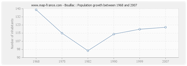 Population Bouillac