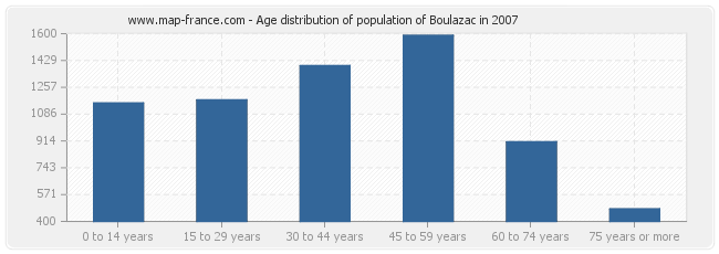 Age distribution of population of Boulazac in 2007