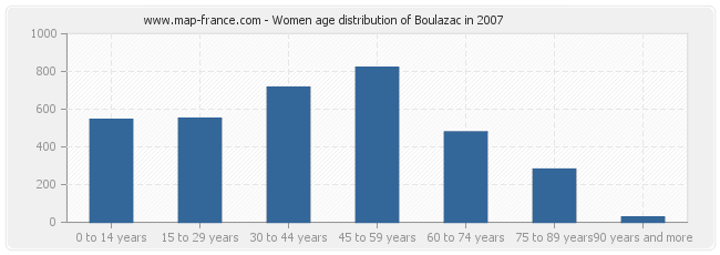 Women age distribution of Boulazac in 2007