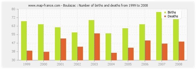 Boulazac : Number of births and deaths from 1999 to 2008