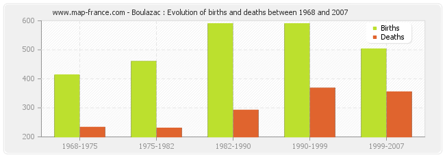 Boulazac : Evolution of births and deaths between 1968 and 2007