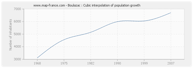 Boulazac : Cubic interpolation of population growth
