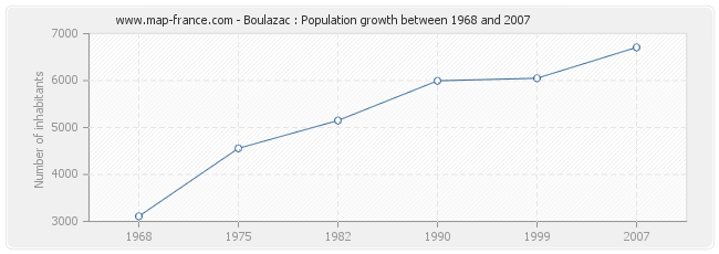 Population Boulazac