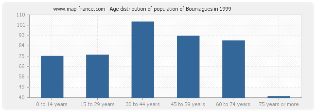Age distribution of population of Bouniagues in 1999
