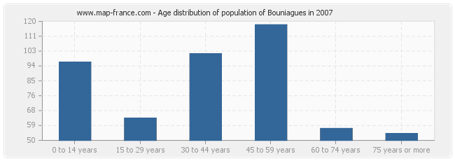 Age distribution of population of Bouniagues in 2007