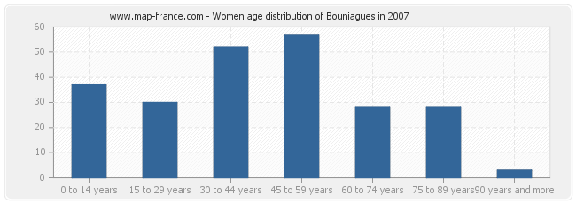 Women age distribution of Bouniagues in 2007