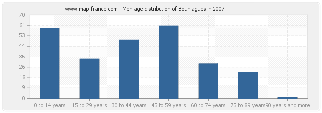 Men age distribution of Bouniagues in 2007