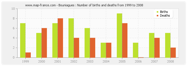 Bouniagues : Number of births and deaths from 1999 to 2008