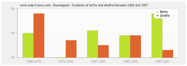 Bouniagues : Evolution of births and deaths between 1968 and 2007