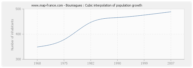 Bouniagues : Cubic interpolation of population growth