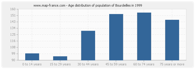 Age distribution of population of Bourdeilles in 1999