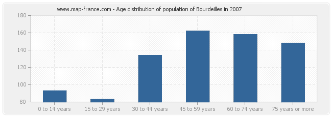 Age distribution of population of Bourdeilles in 2007