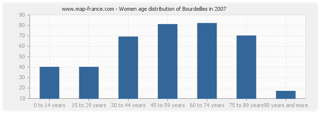 Women age distribution of Bourdeilles in 2007