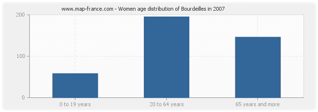 Women age distribution of Bourdeilles in 2007