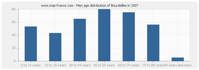 Men age distribution of Bourdeilles in 2007