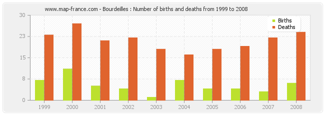 Bourdeilles : Number of births and deaths from 1999 to 2008