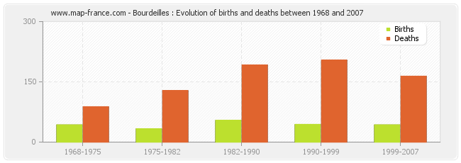 Bourdeilles : Evolution of births and deaths between 1968 and 2007