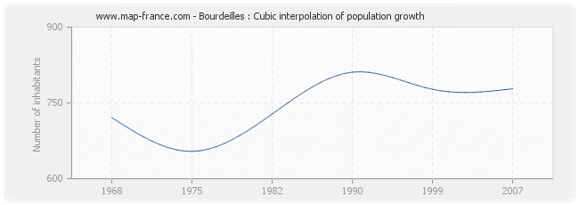 Bourdeilles : Cubic interpolation of population growth