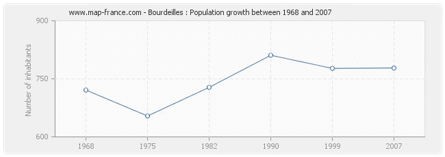 Population Bourdeilles