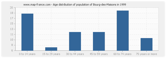 Age distribution of population of Bourg-des-Maisons in 1999