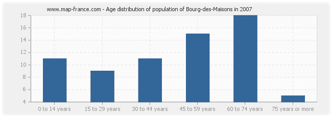Age distribution of population of Bourg-des-Maisons in 2007