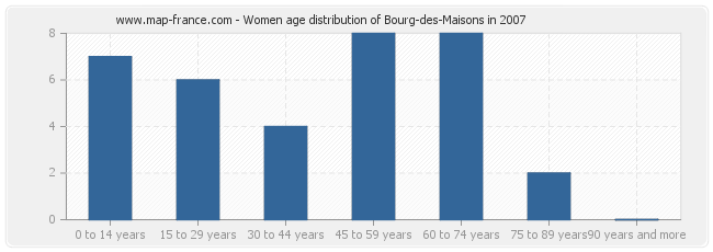 Women age distribution of Bourg-des-Maisons in 2007