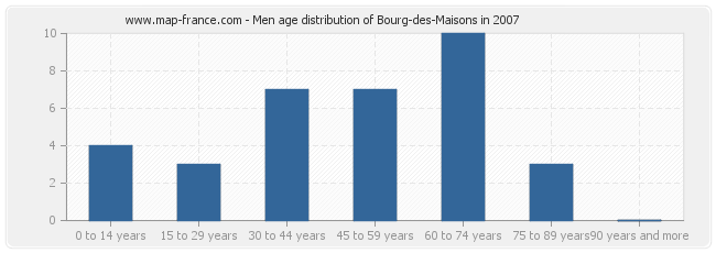 Men age distribution of Bourg-des-Maisons in 2007