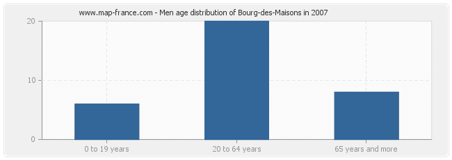 Men age distribution of Bourg-des-Maisons in 2007