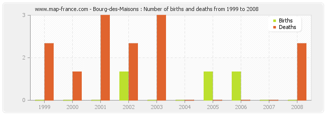 Bourg-des-Maisons : Number of births and deaths from 1999 to 2008