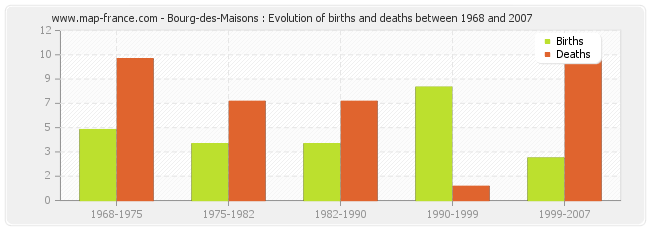 Bourg-des-Maisons : Evolution of births and deaths between 1968 and 2007