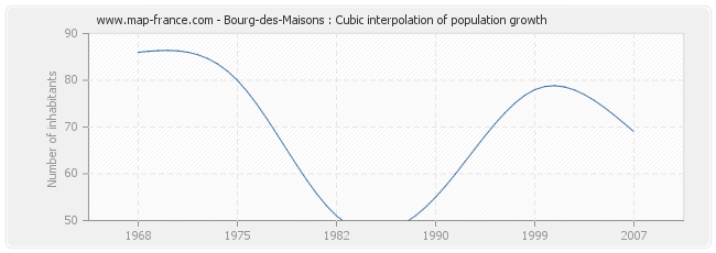 Bourg-des-Maisons : Cubic interpolation of population growth